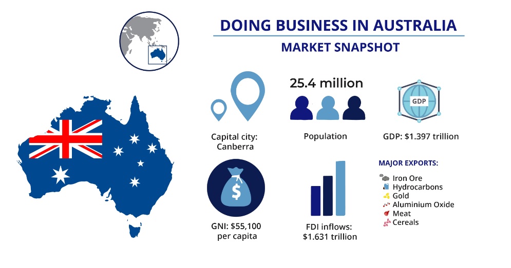 8 Steps to Set Up a Company in Australia